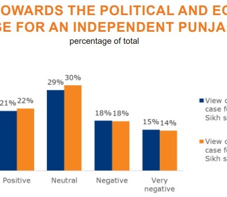 British Sikh response in a survey on independent punjab